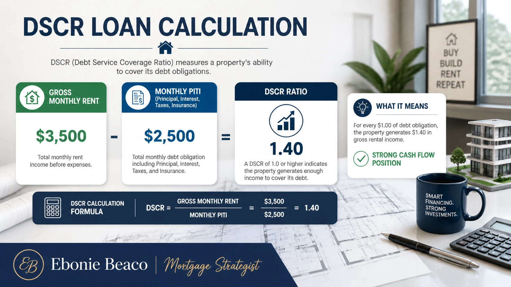 Infographic showing a DSCR loan calculation with rent and PITI