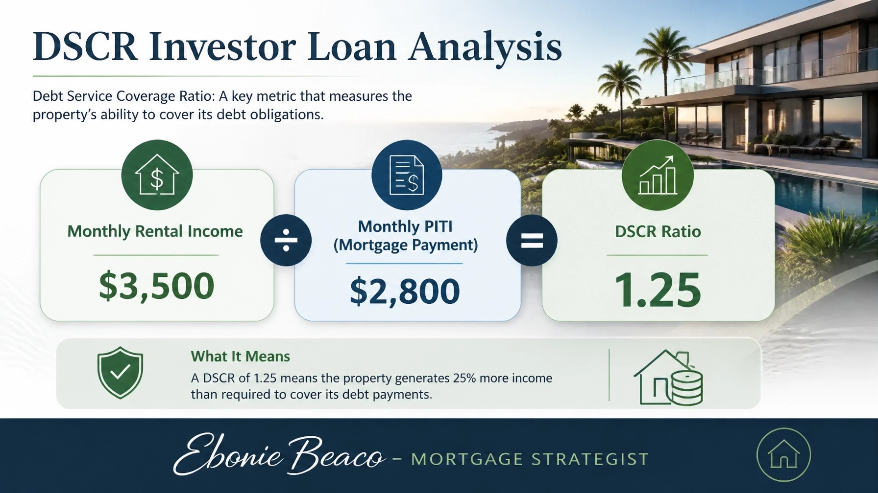 Infographic showing a DSCR calculation for an investor property