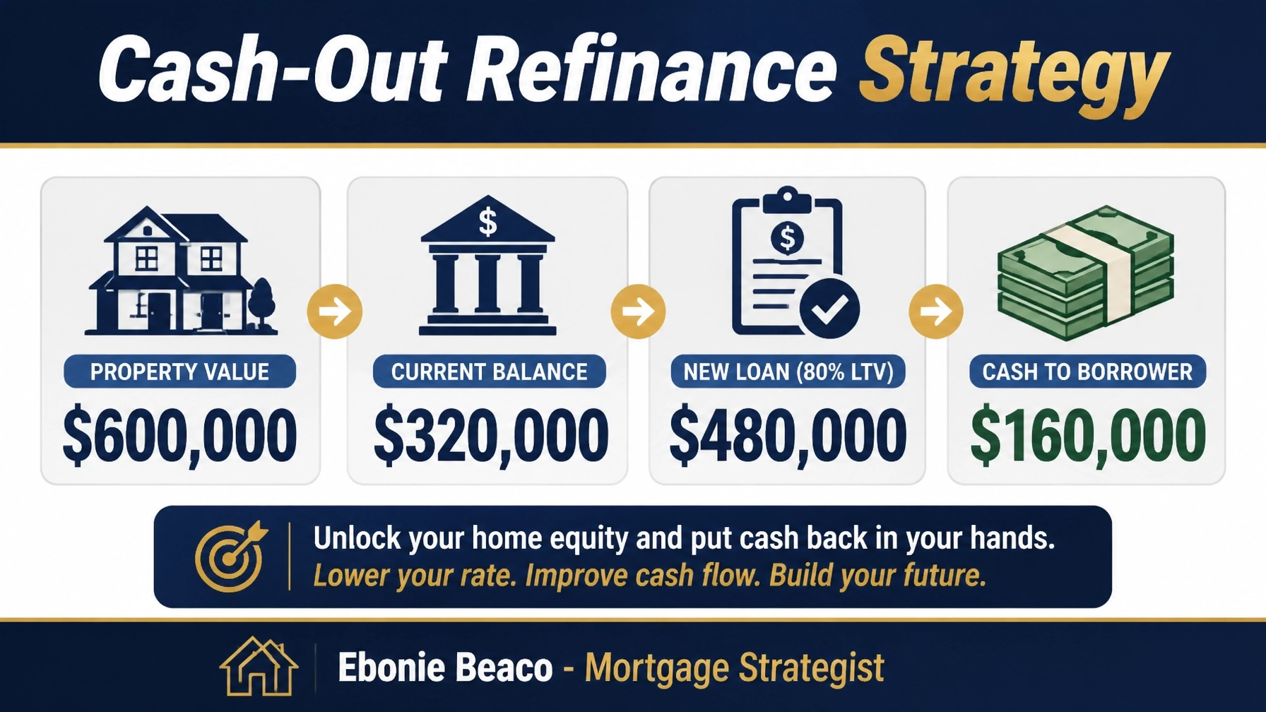 Detailed calculation graphic for a Cash-Out Refinance scenario