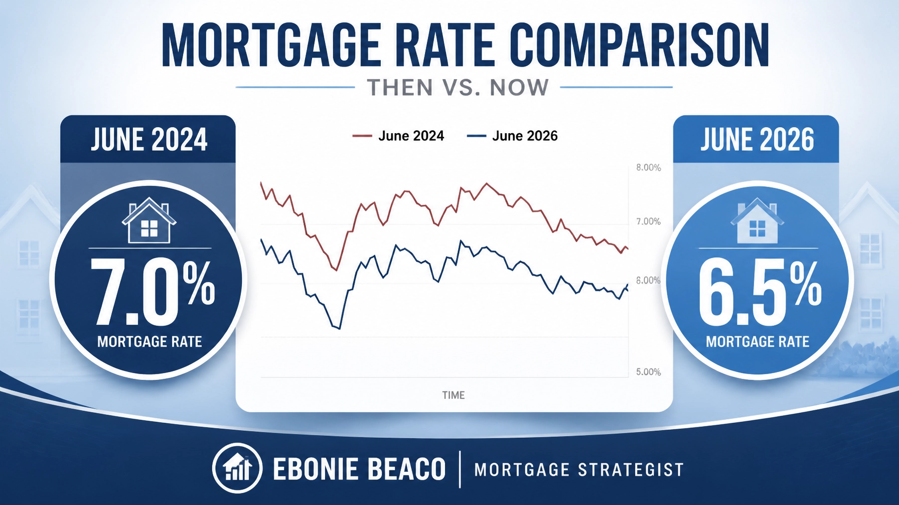 Infographic comparing 2024 mortgage rates of 7% to 2026 rates of 6.5%