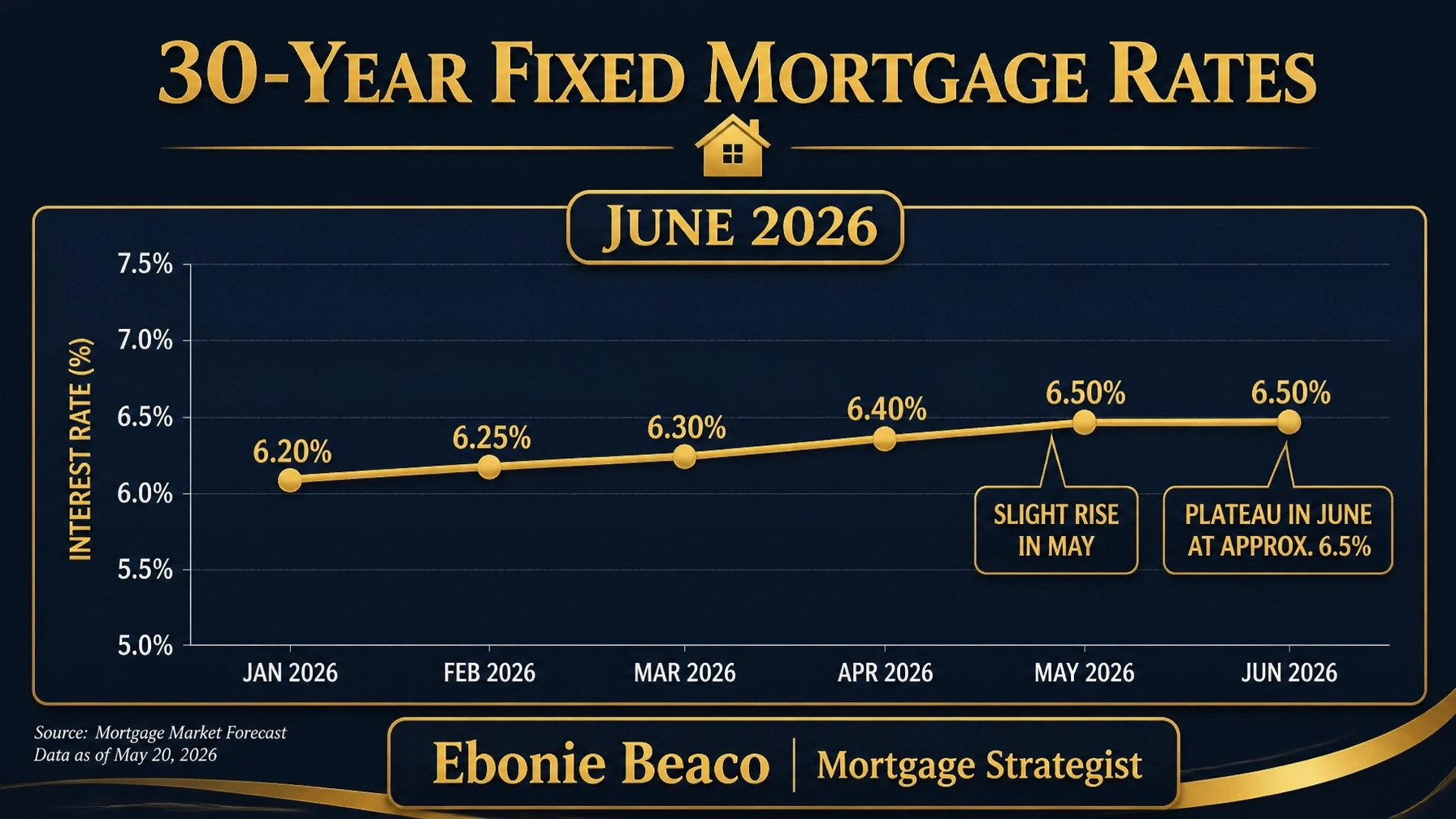 Mortgage rate trends chart for June 2026