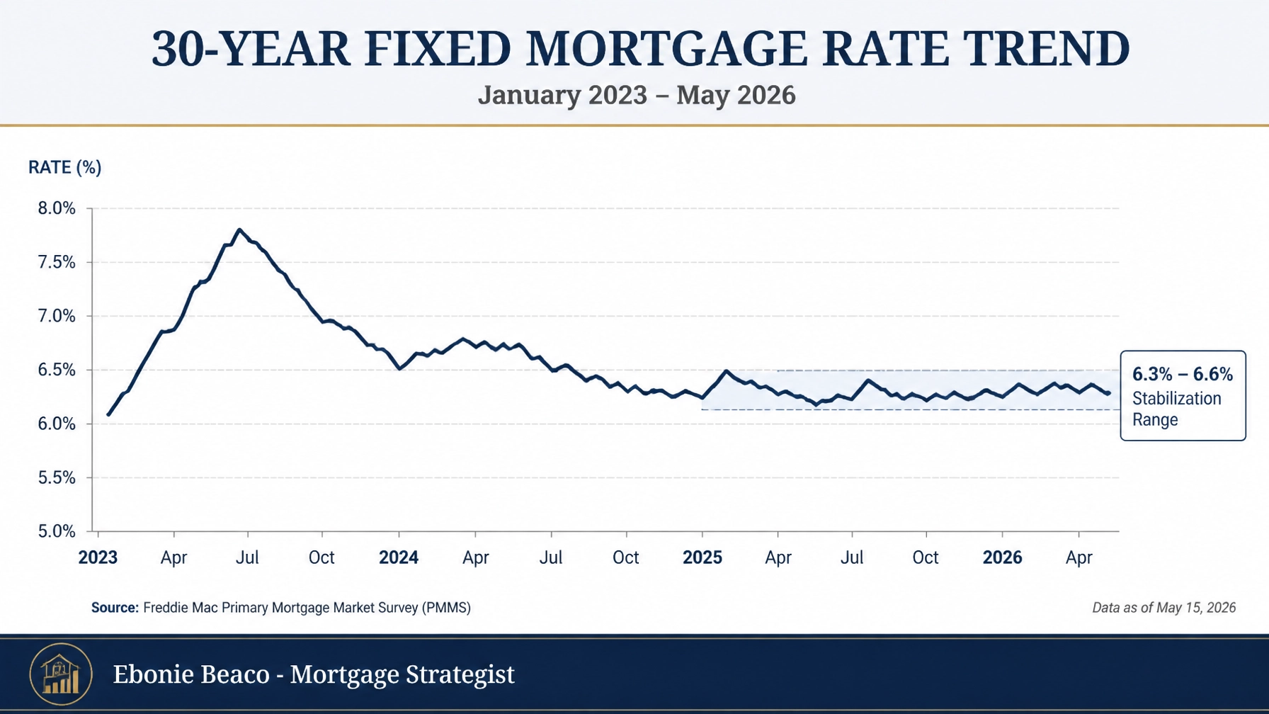 A professional financial line graph showing the stabilization of mortgage rates in early 2026.
