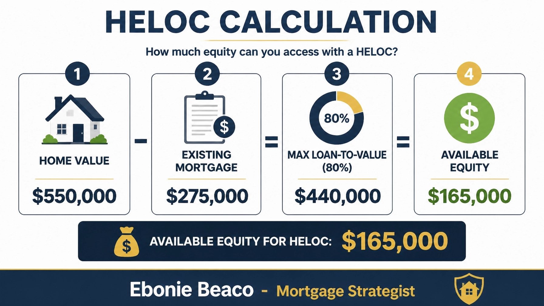 A financial infographic showing a HELOC calculation for a $550,000 home.
