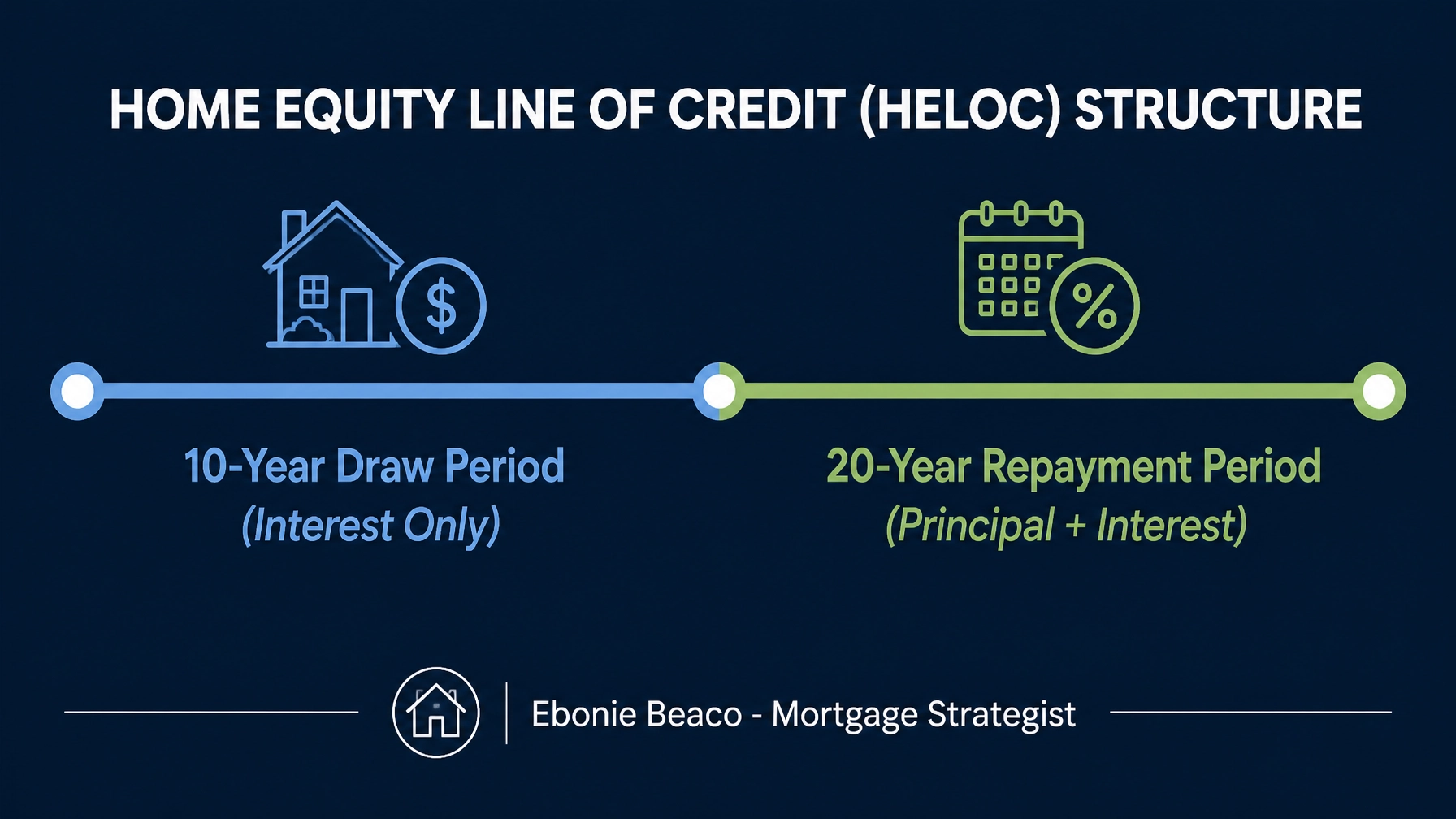 Timeline graphic showing the difference between draw and repayment periods