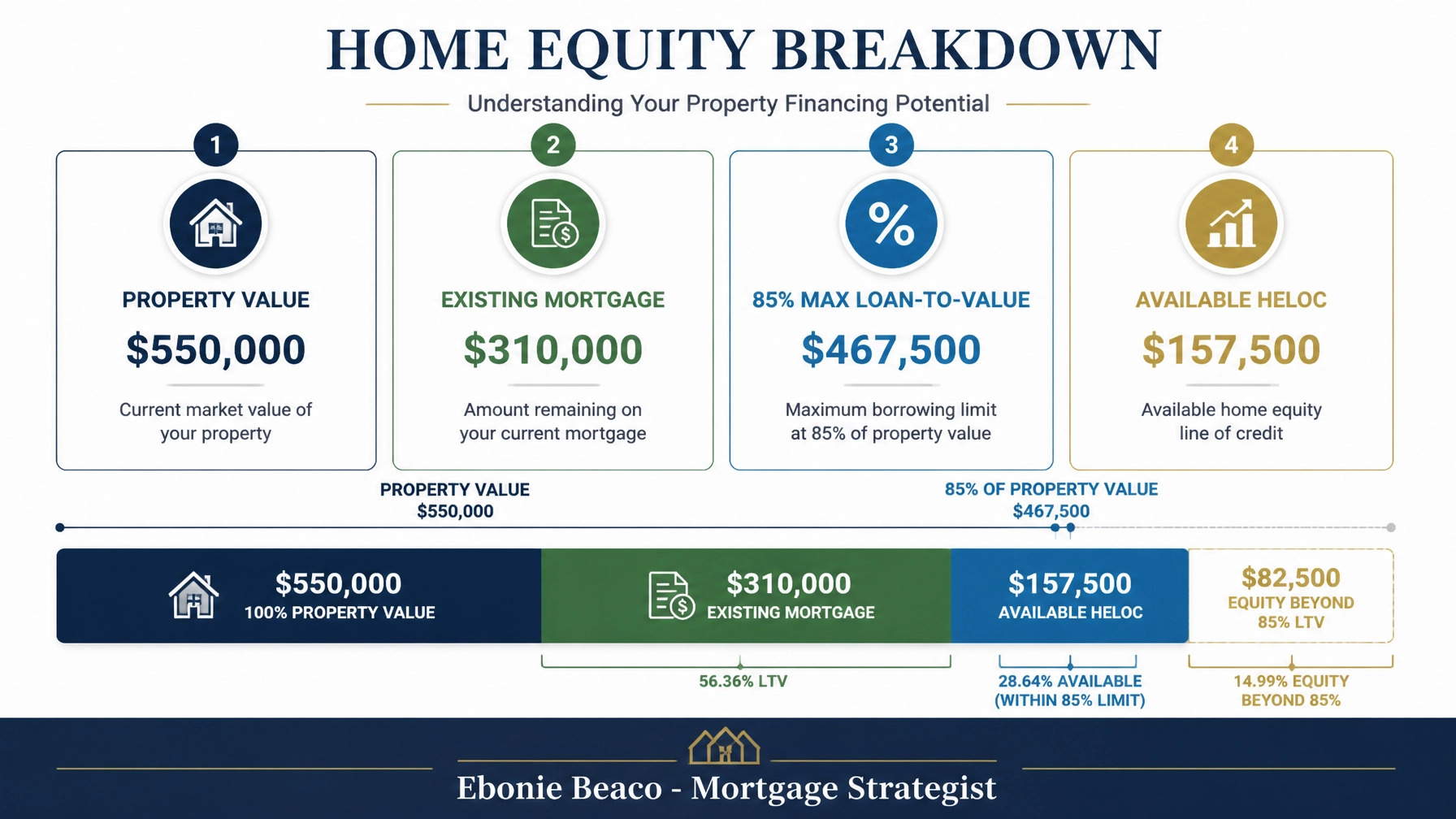 HELOC calculation example showing property value and available equity