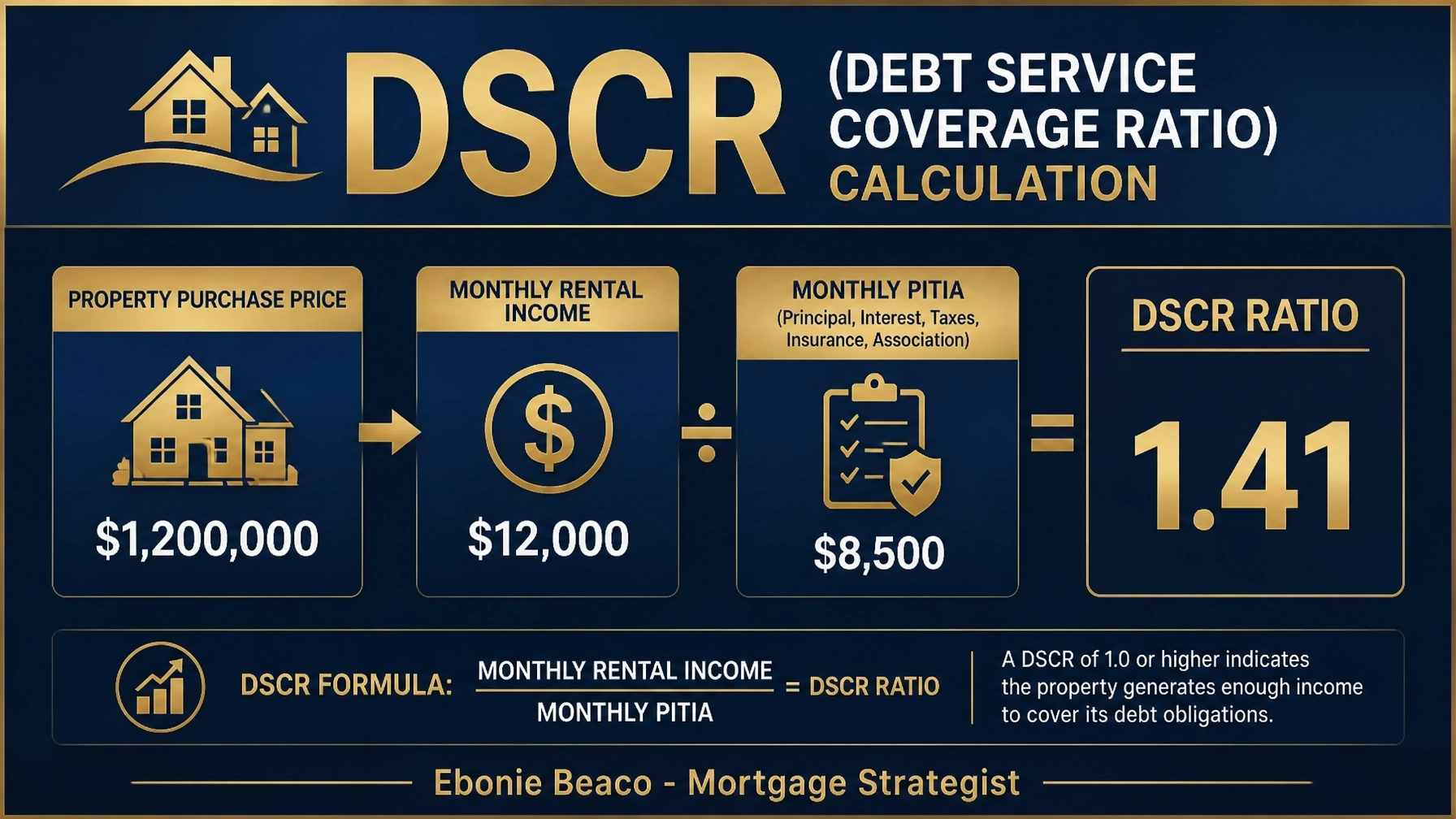 Financial infographic showing a DSCR calculation for a $1.2M property.