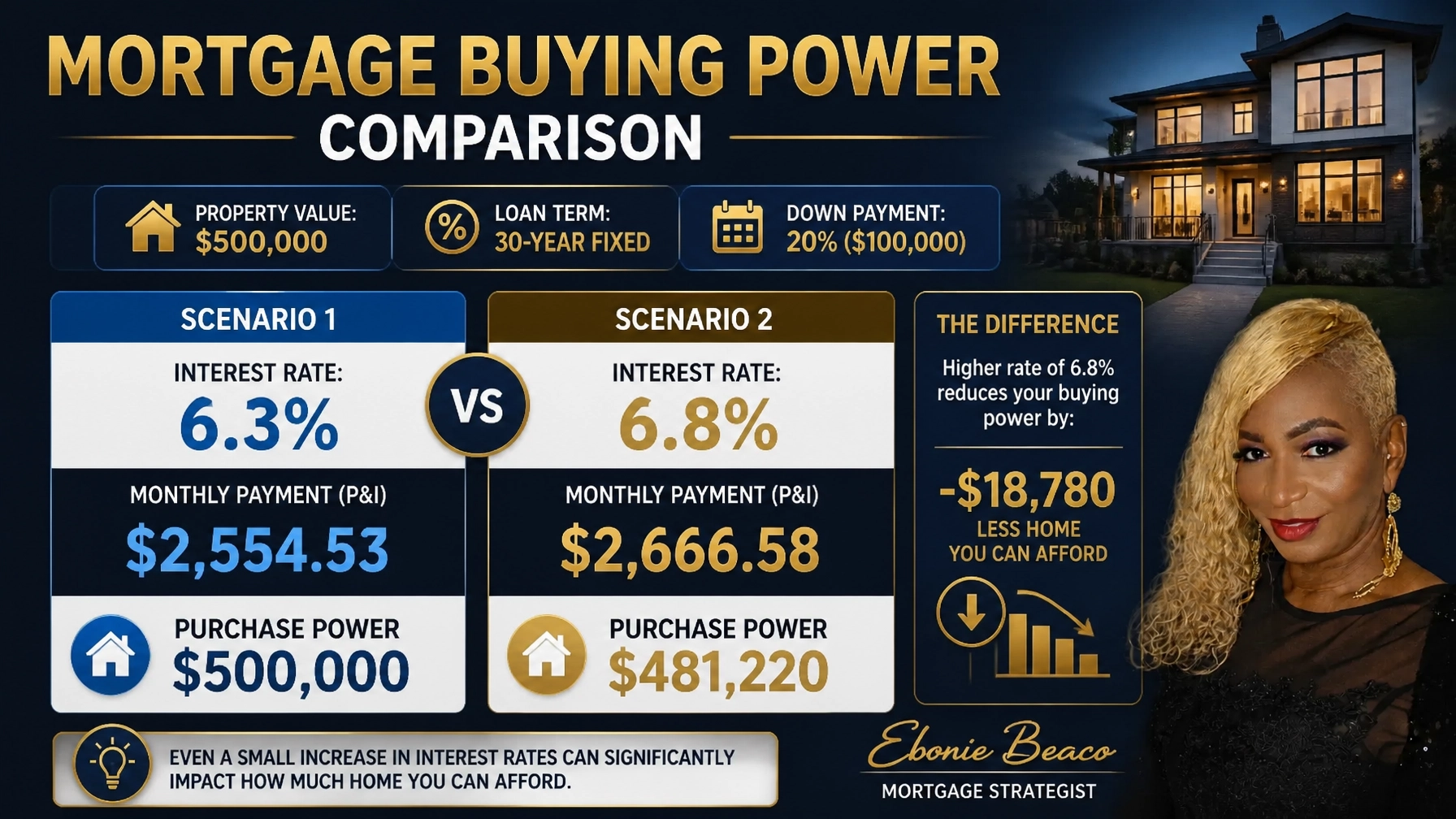 Mortgage buying power infographic