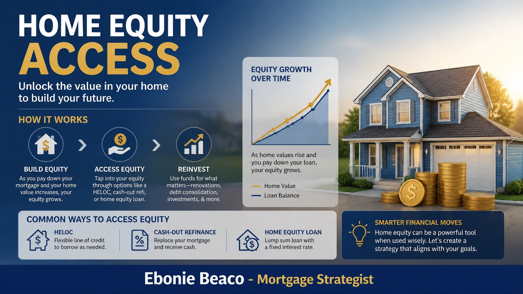 Financial graphic illustrating home equity access and reinvestment strategies
