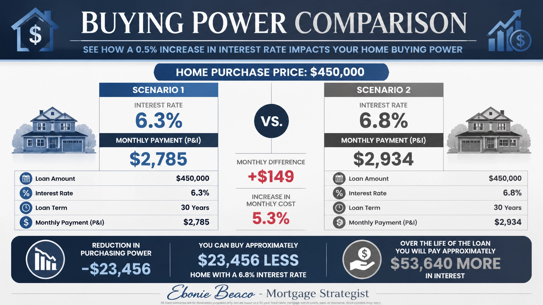 Detailed financial comparison chart showing the impact of rate changes on a $450,000 home purchase