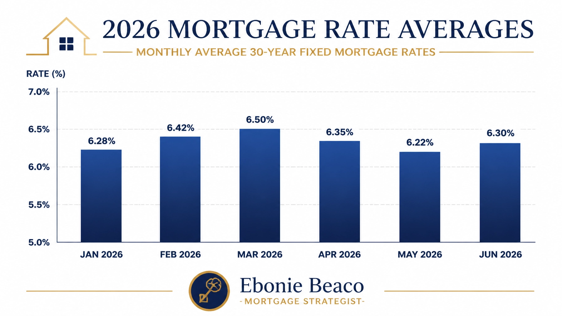 Mortgage rate trend chart for early 2026