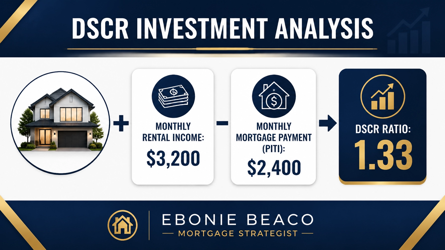 DSCR Investment Analysis Graphic showing rent and payment calculations