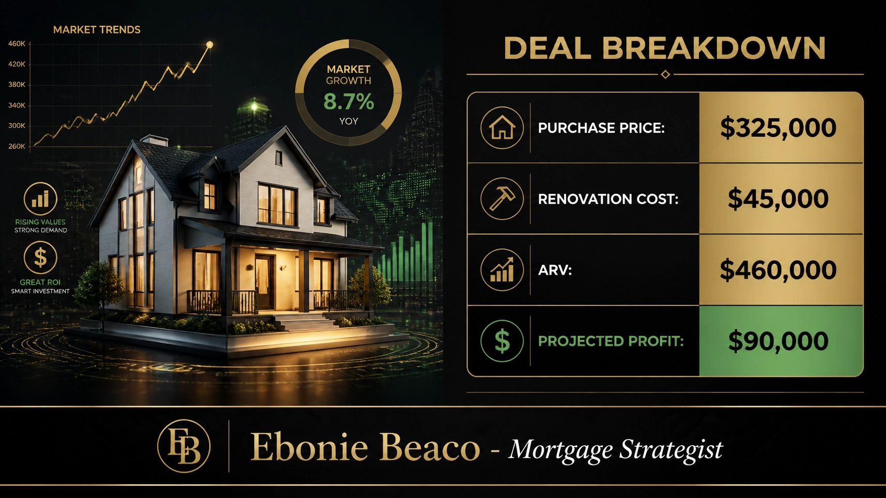 A financial chart showing a $325k property with a $45k rehab, $460k ARV, and a projected $90k profit.
