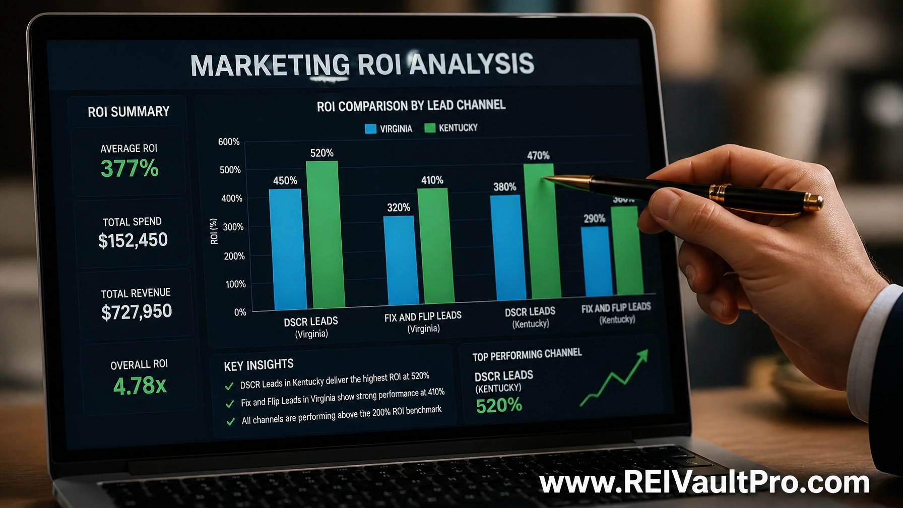 A close-up of a professional financial chart on a laptop screen titled Marketing ROI Analysis showing comparisons between lead channels.