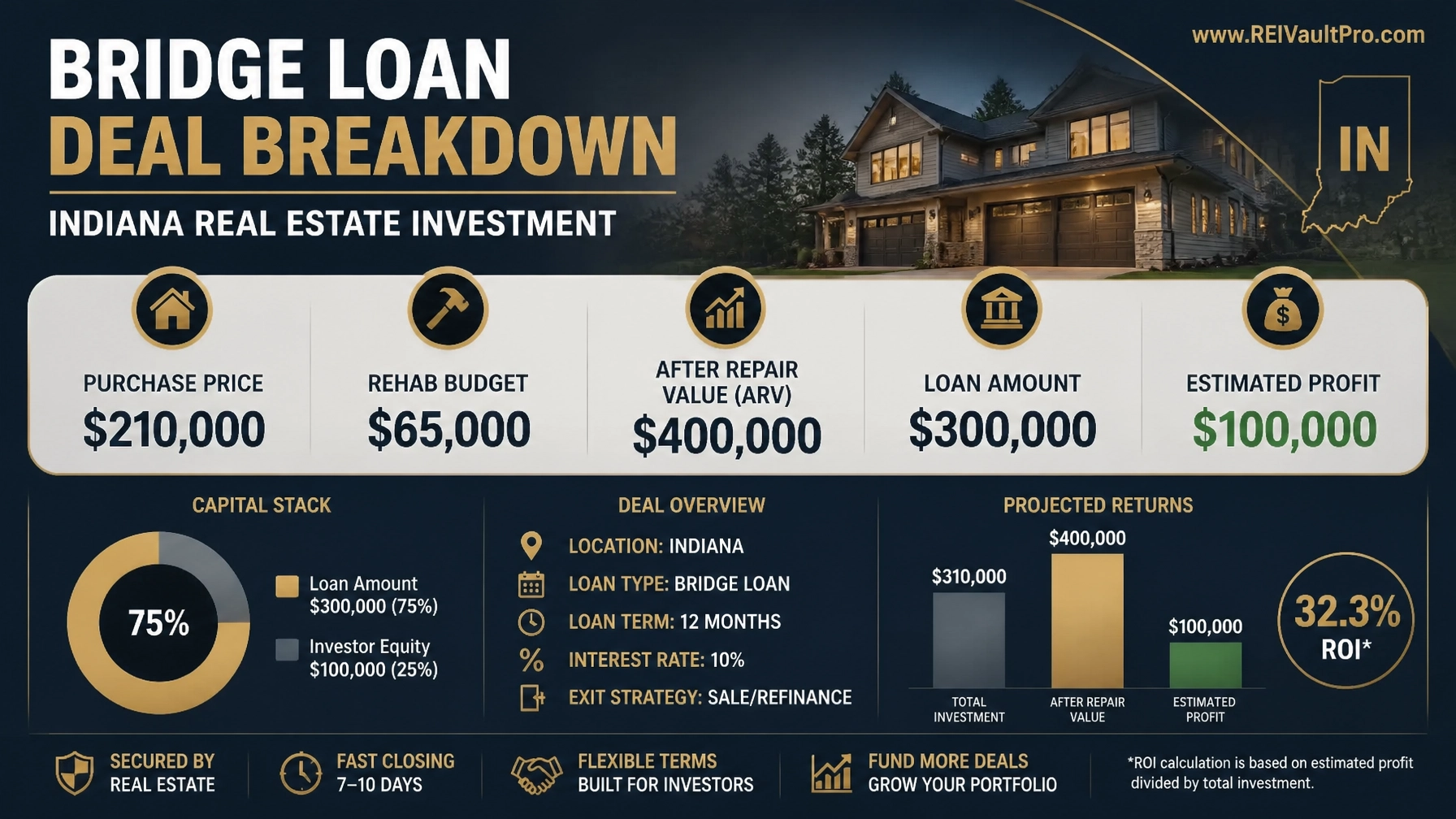 Bridge loan deal breakdown for an Indiana real estate investment showing purchase price, rehab, and profit.