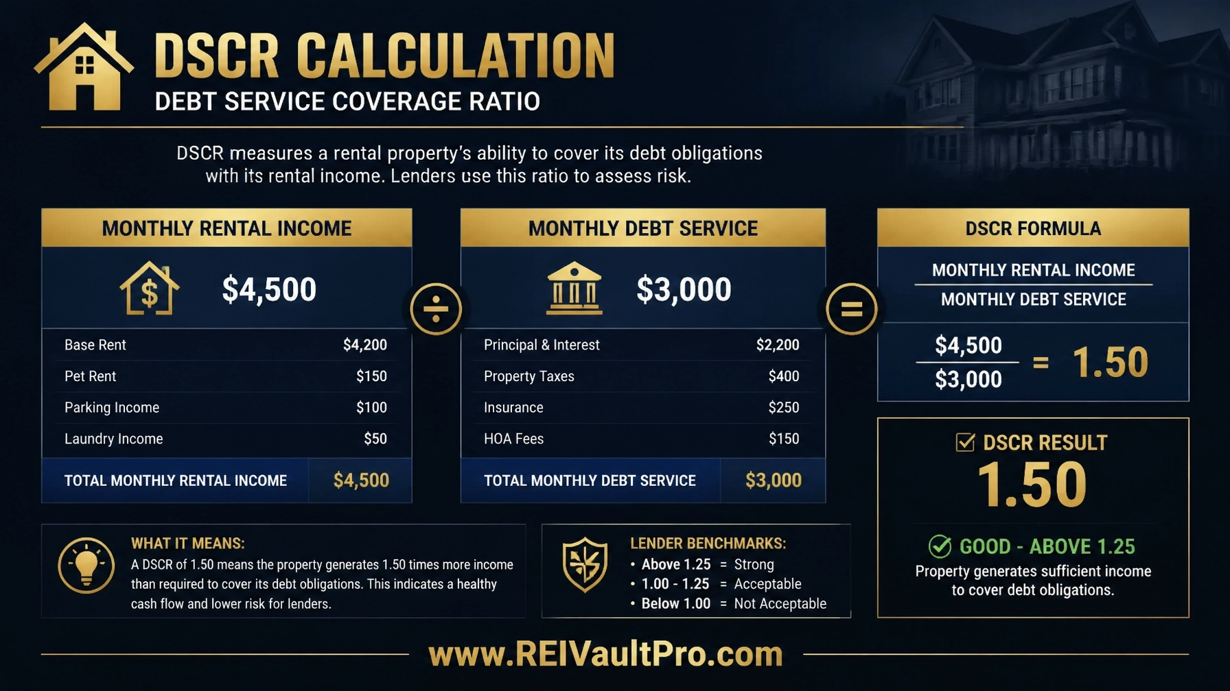 DSCR financial calculation chart showing rental income vs debt service
