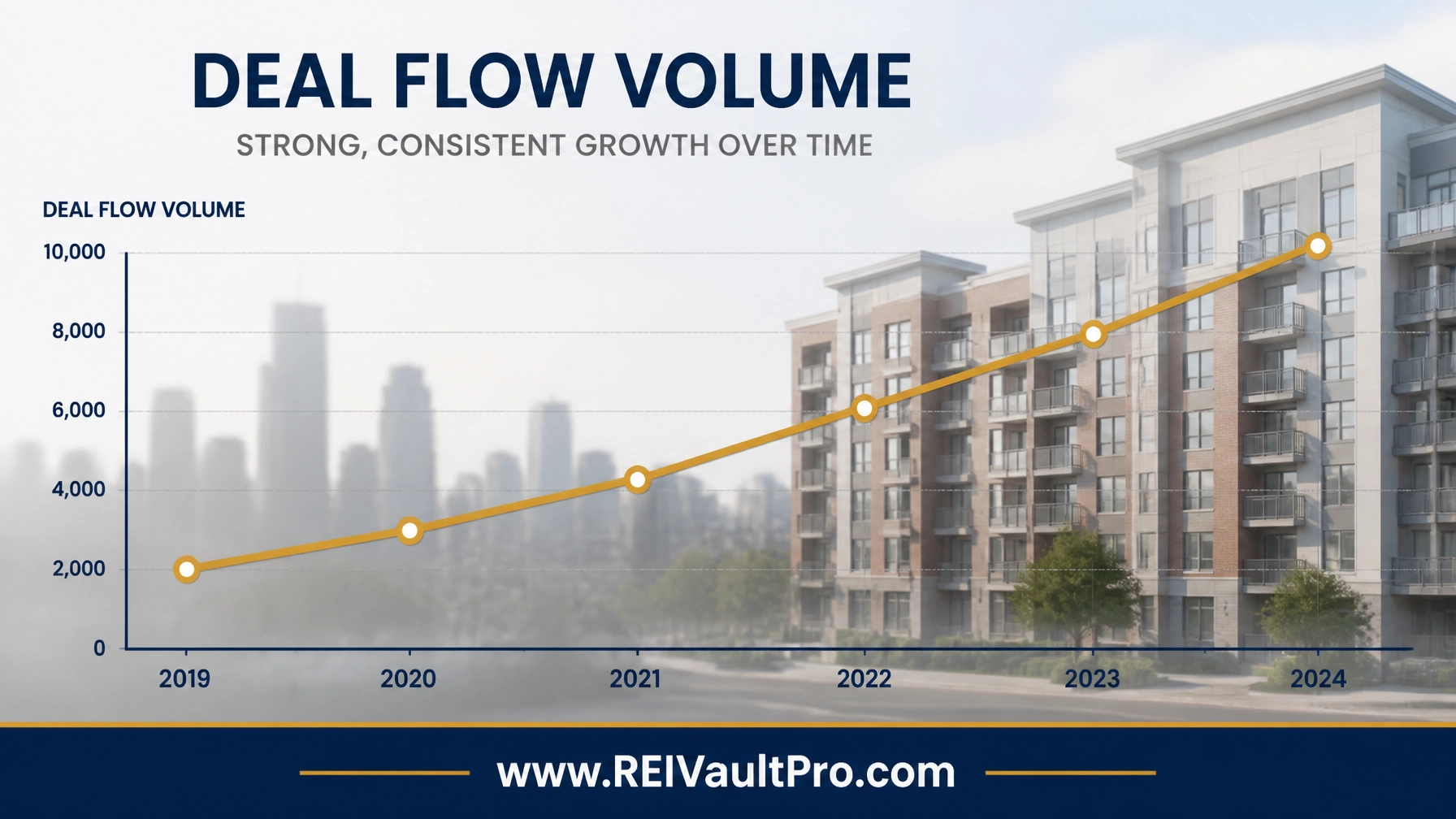 Professional financial chart showing deal flow volume increasing over time with an apartment complex background