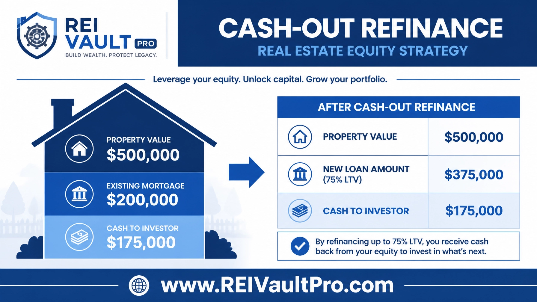 A real estate equity chart showing a Cash-Out Refinance strategy extracting $175,000.