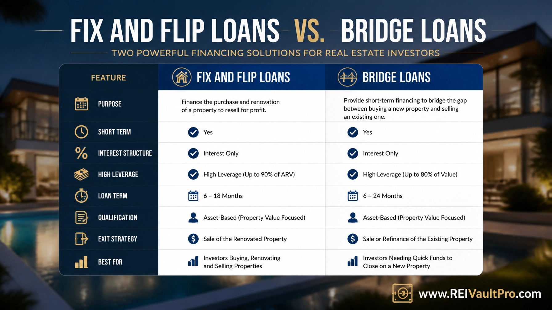 Side-by-side comparison chart between Fix and Flip and Bridge Loans