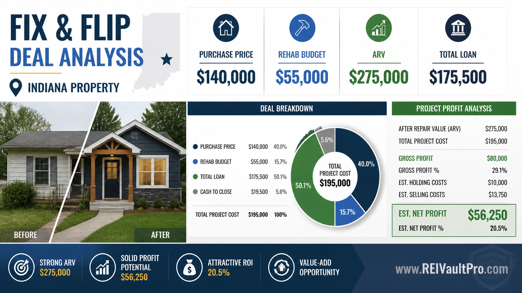 Financial graphic showing fix and flip calculation for an Indiana property