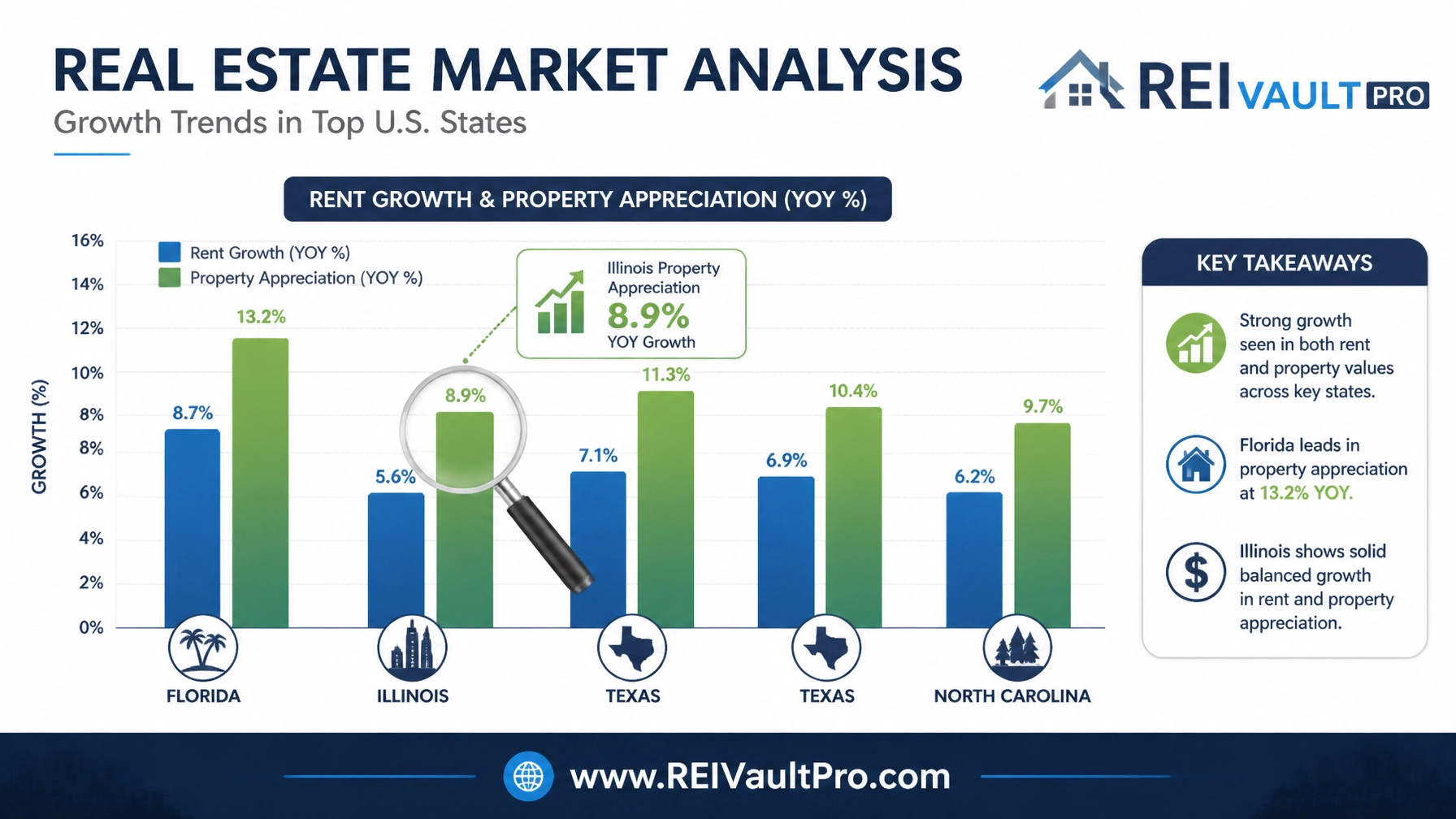 Real estate market analysis chart showing growth trends in states like Florida and Illinois.