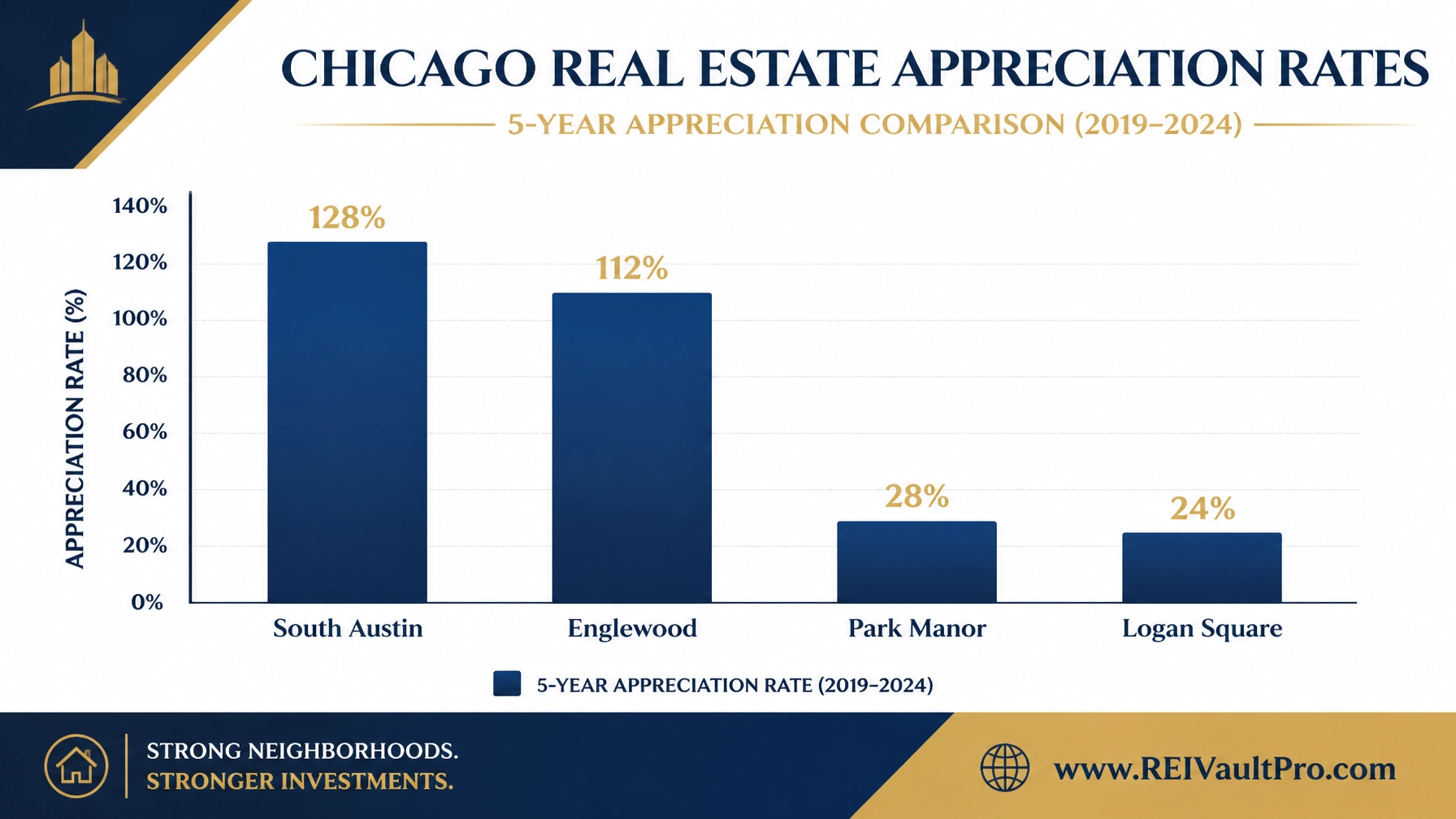 Professional bar chart comparing real estate appreciation rates in different Chicago neighborhoods including South Austin, Englewood, Park Manor, and Logan Square.