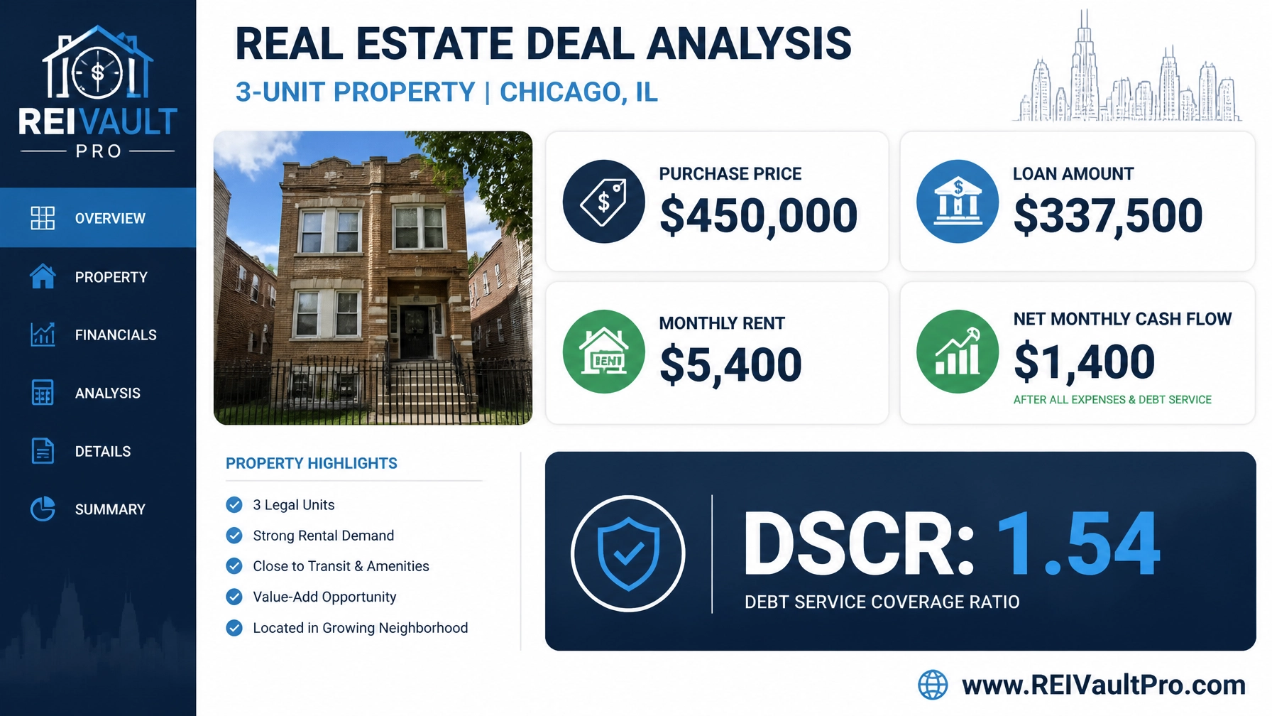 Professional financial dashboard graphic showing a real estate deal analysis for a Chicago 3-unit property with a DSCR of 1.54.