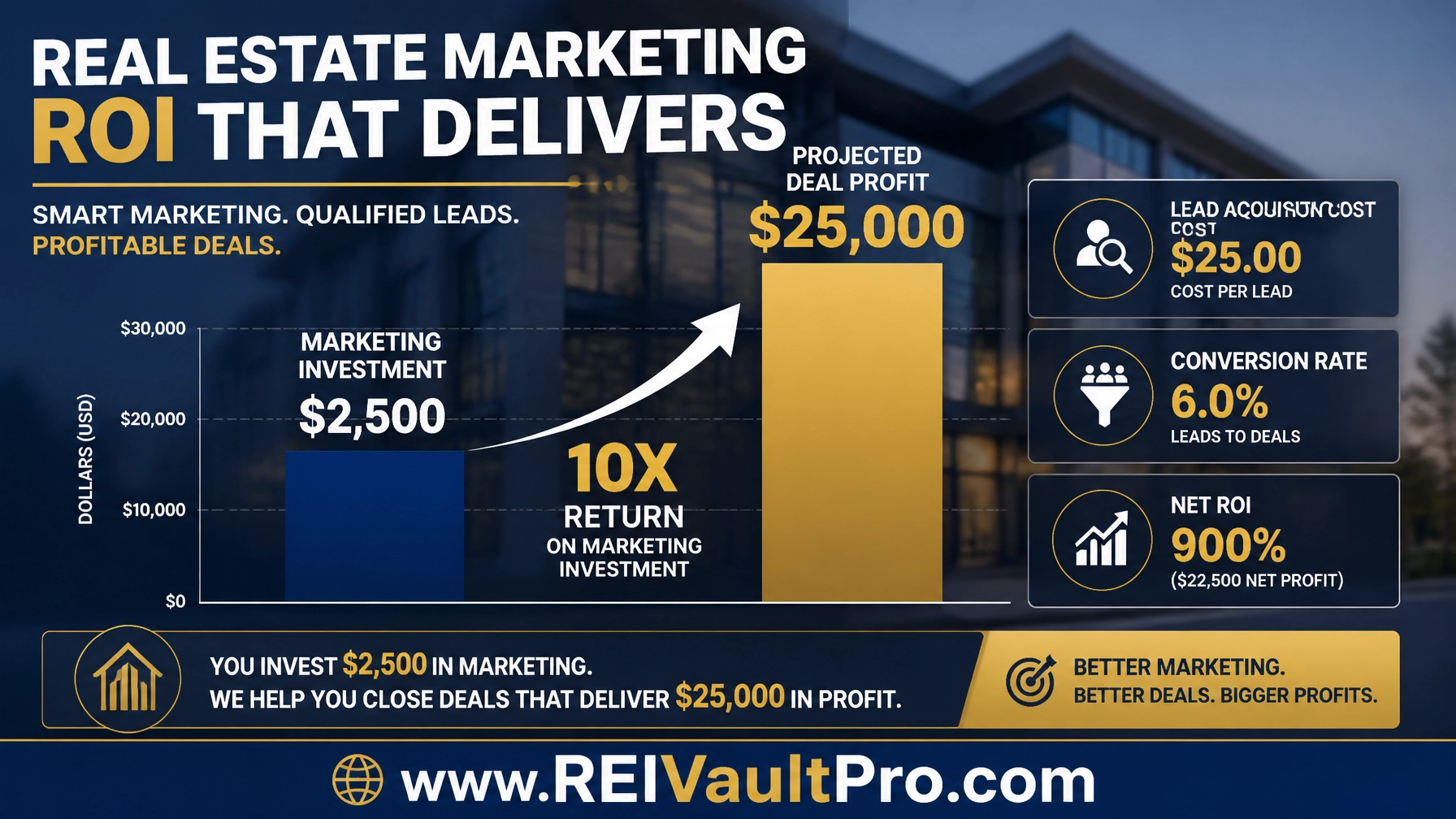 A financial ROI chart comparing marketing investment versus projected deal profit with labeled figures.