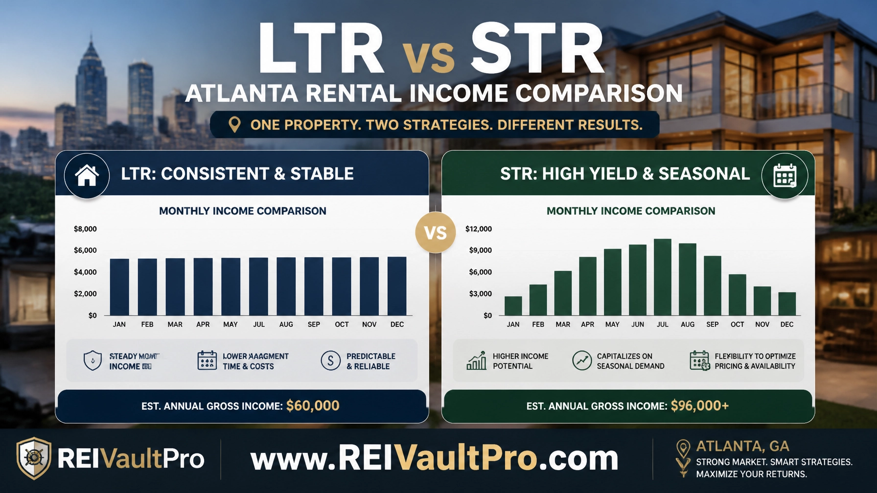 Infographic comparing LTR vs STR income for an Atlanta property with charts and www.REIVaultPro.com