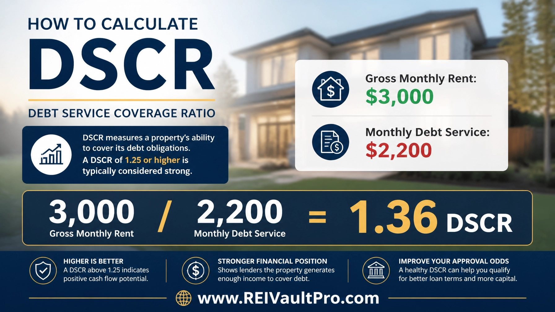 DSCR calculation infographic showing gross rent and debt service