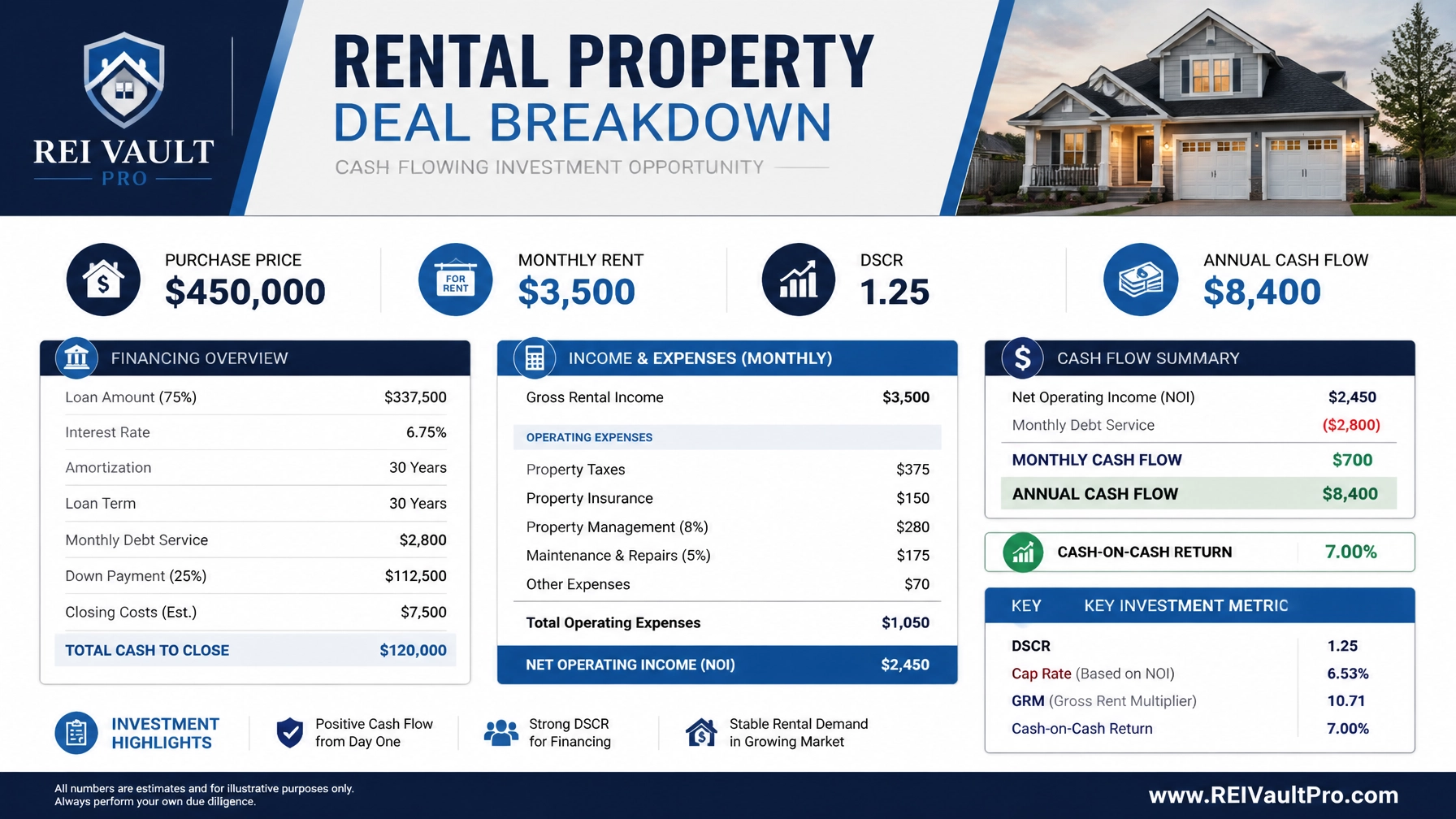 Financial breakdown of a rental property deal in Florida.