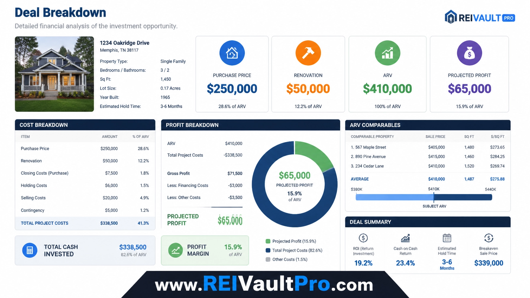 Financial Deal Breakdown graphic showing Purchase Price, Renovation, ARV, and Projected Profit.