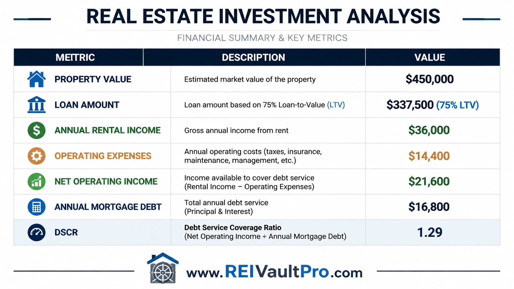 A financial breakdown graphic showing the calculation for a DSCR investment