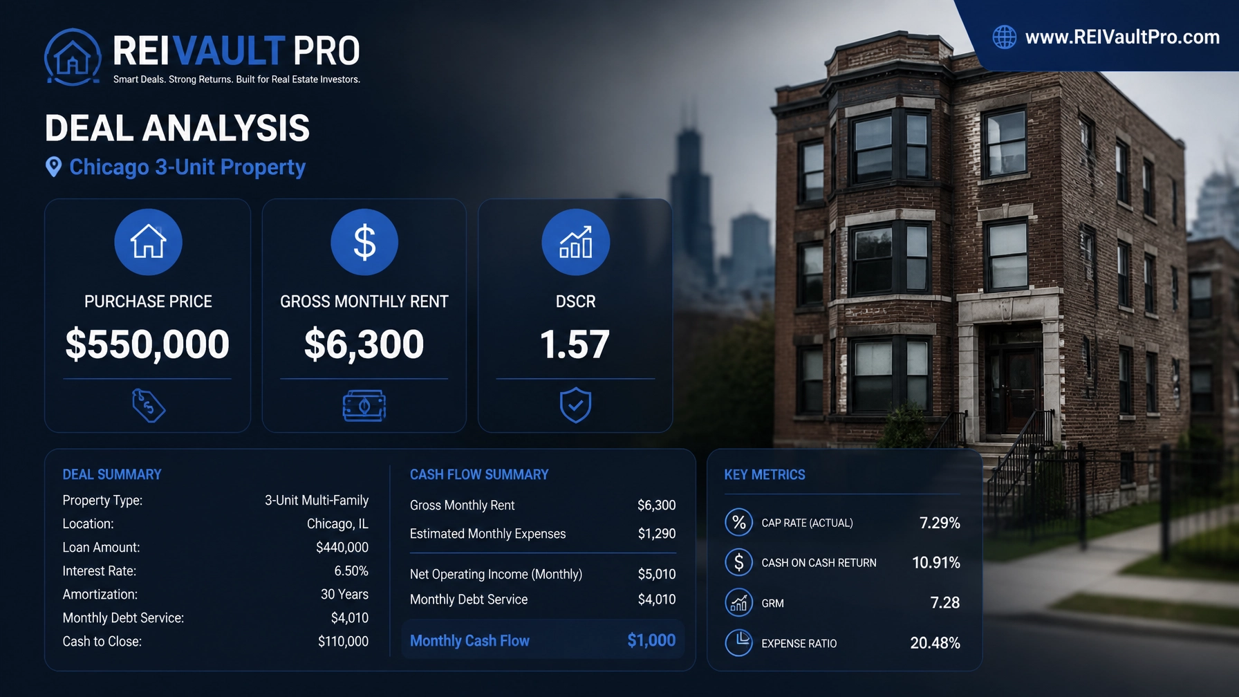 Chicago 3-unit financial dashboard with 1.57 DSCR calculation and REIVaultPro.com website URL