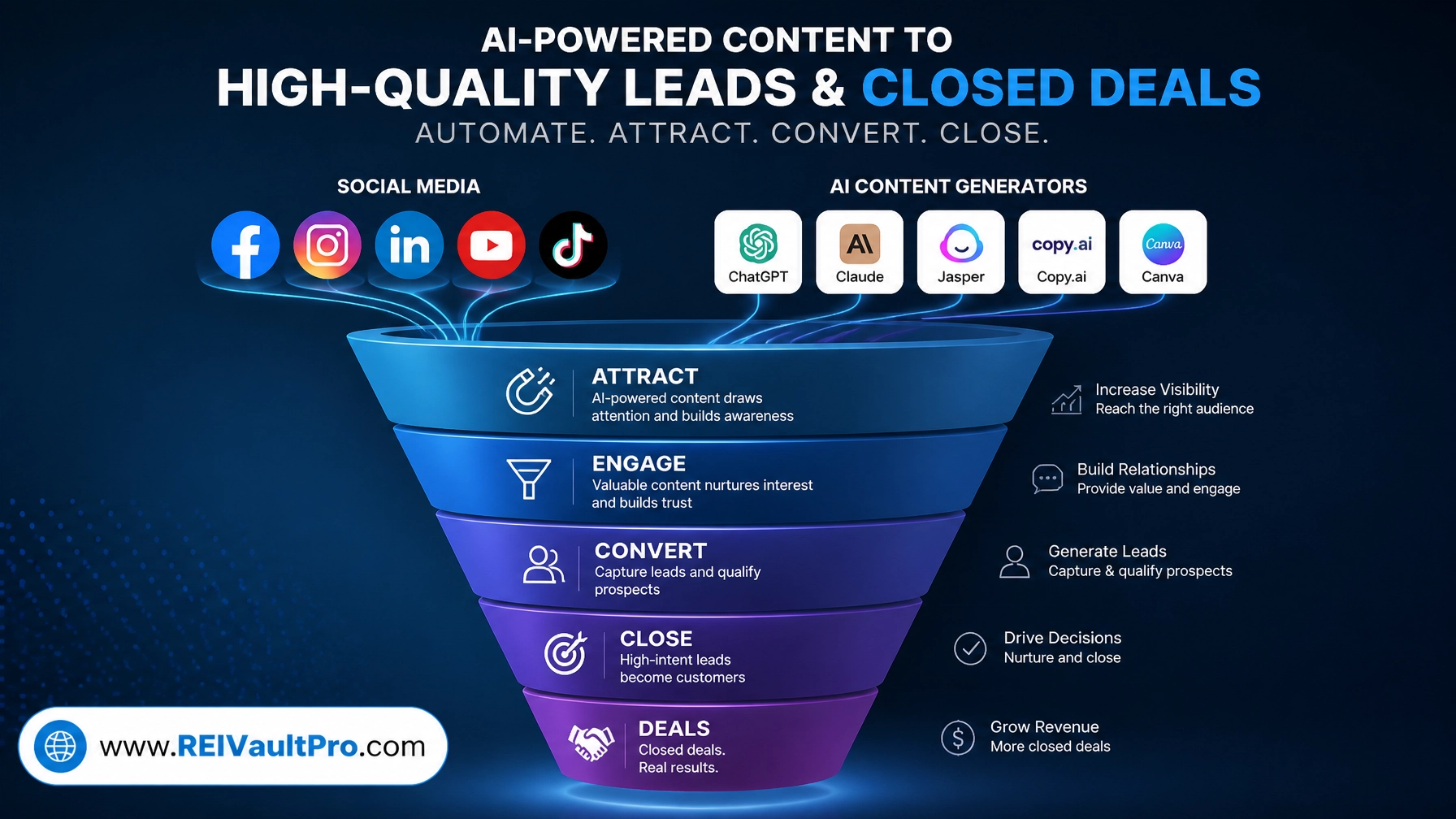 A marketing funnel graphic showing AI content generators and lead capture