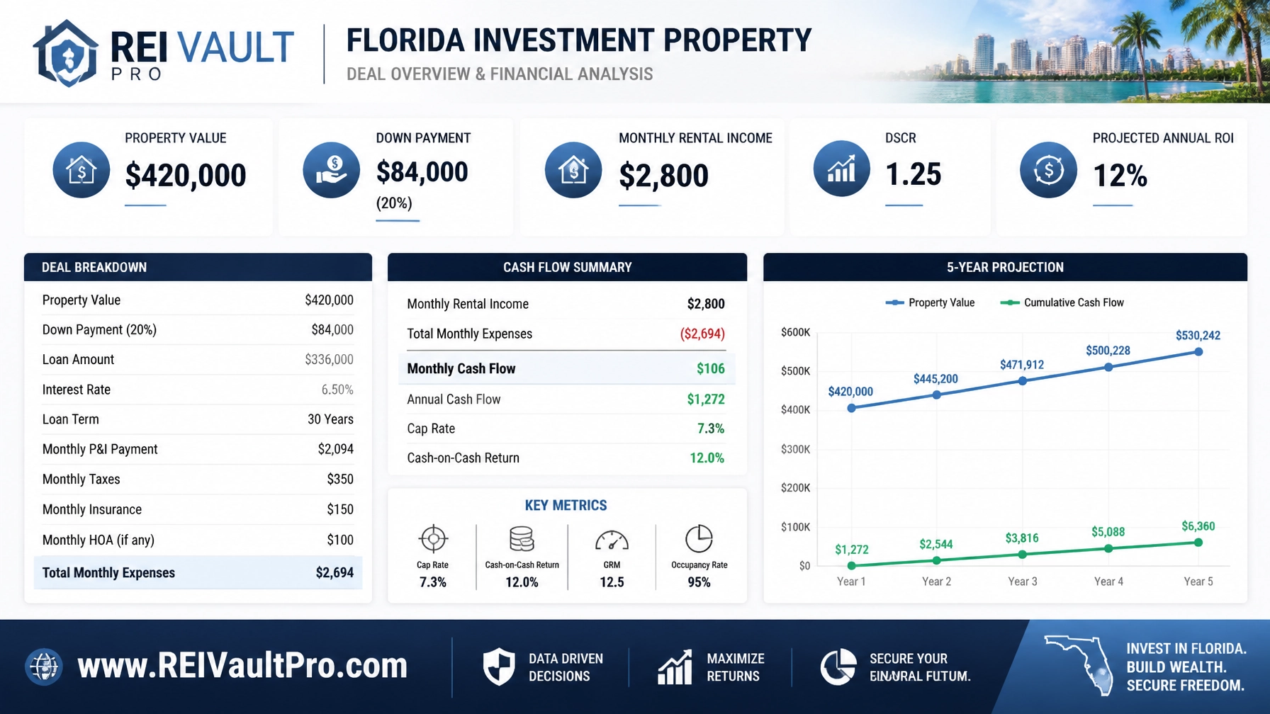 Professional financial data chart and deal breakdown for a Florida investment property showing ROI and DSCR