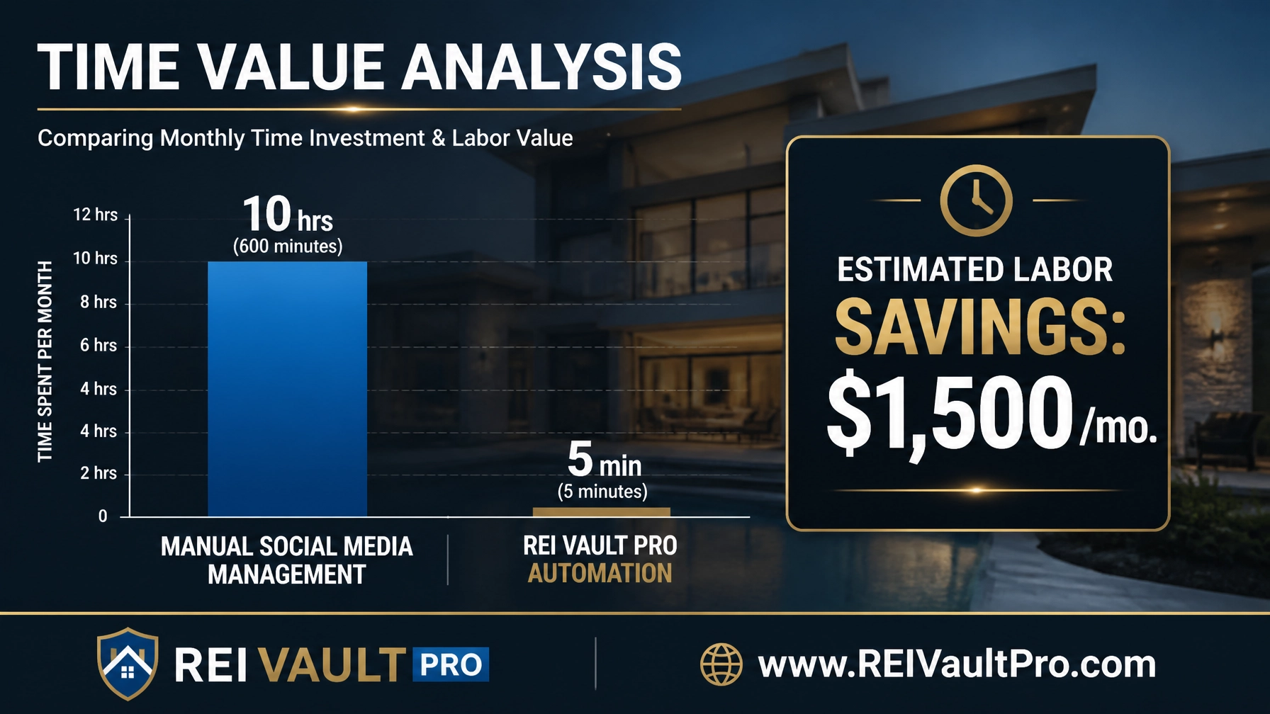 Visual showing the labor value and time savings of social media automation for real estate investors.