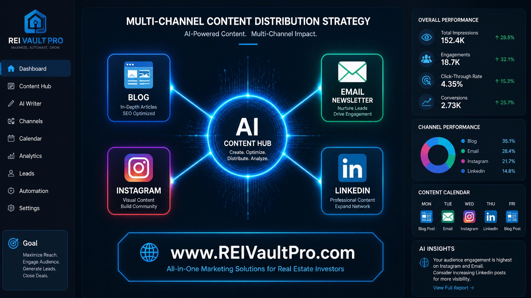 A digital marketing dashboard showing how one blog post is distributed across multiple social media channels.