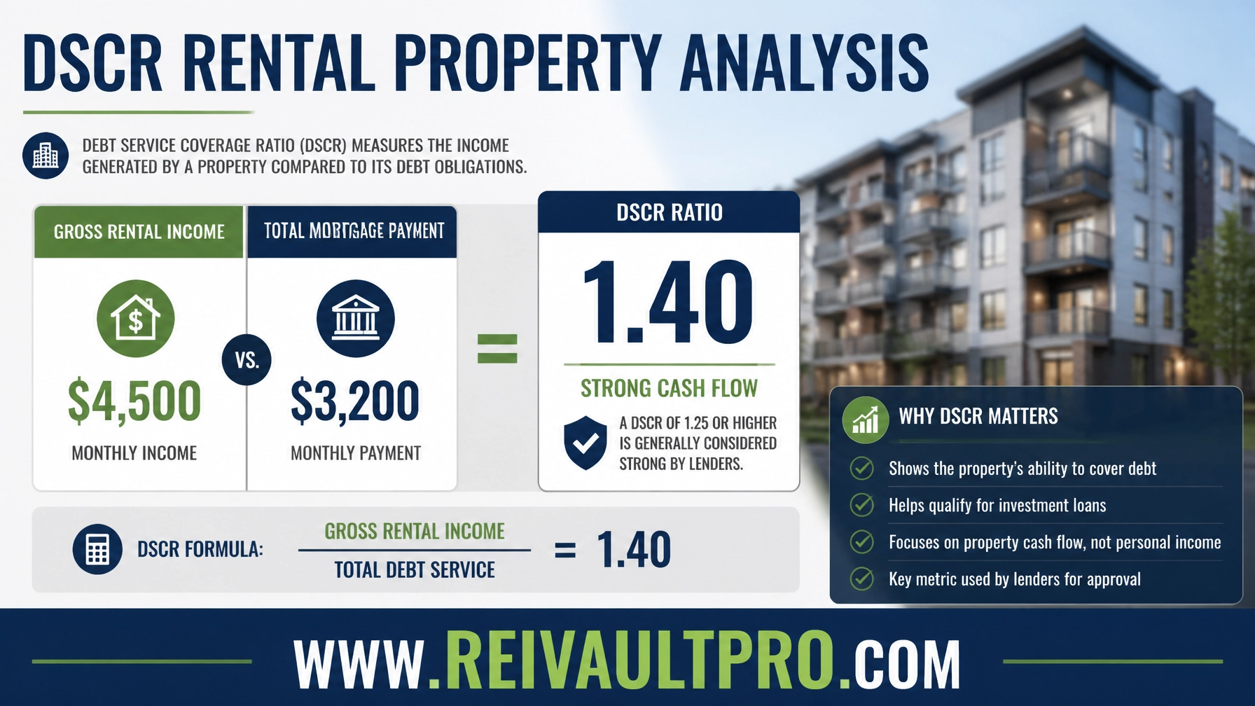 DSCR Rental Property Analysis chart at www.REIVaultPro.com