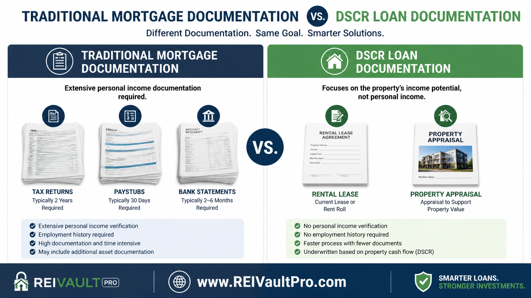 Comparison of Traditional vs DSCR documentation