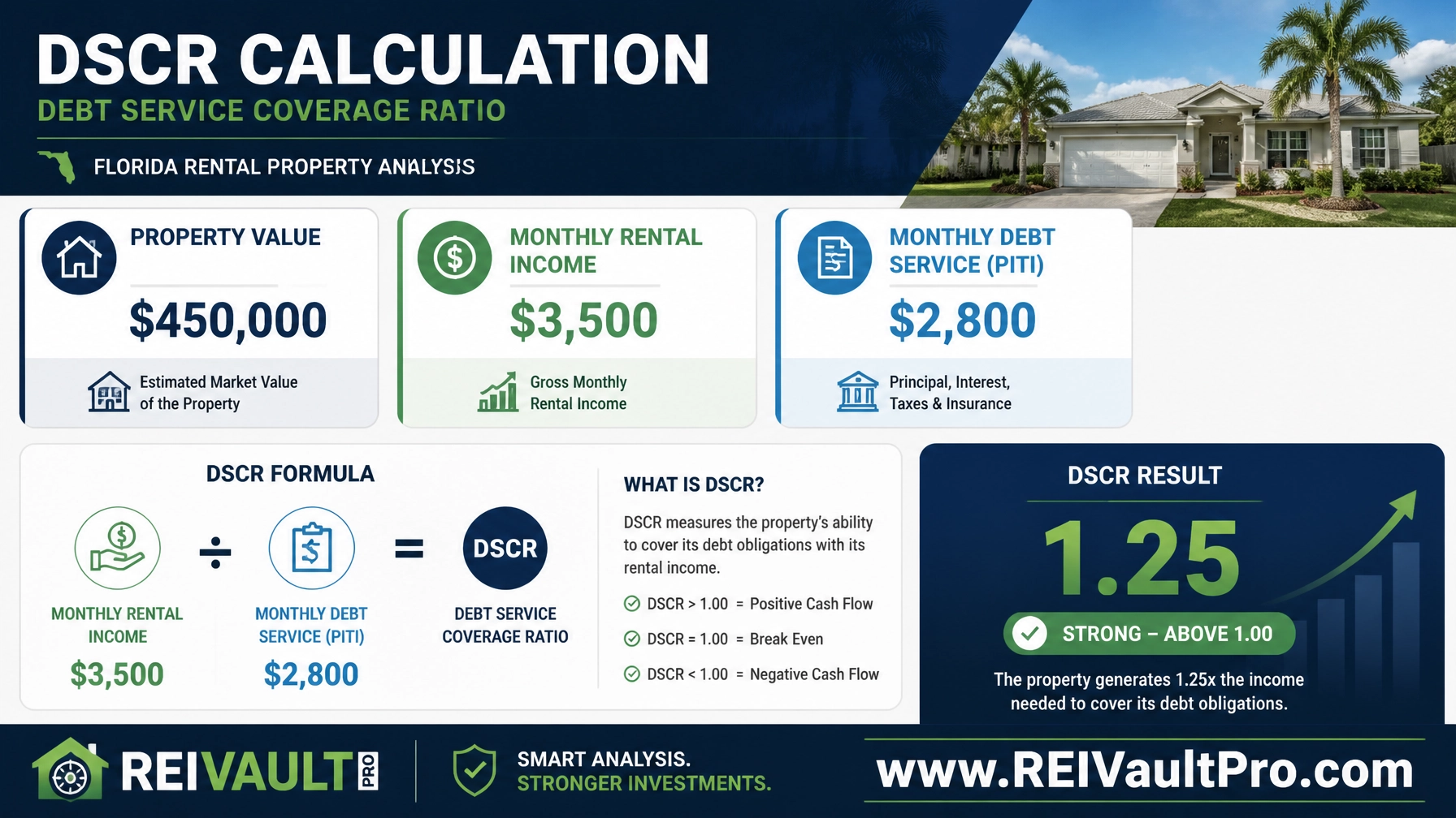 DSCR calculation graphic for a Florida rental property