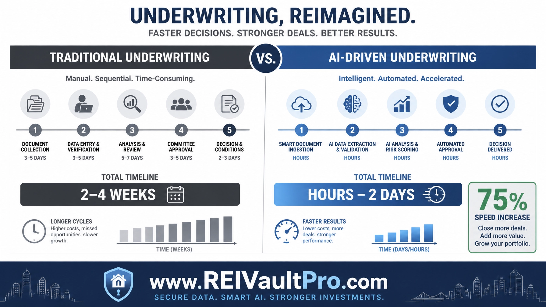 Comparison of traditional versus AI-driven underwriting timelines.