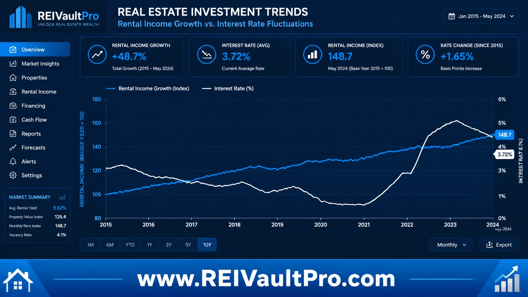 Financial chart showing real estate investment trends and expense growth