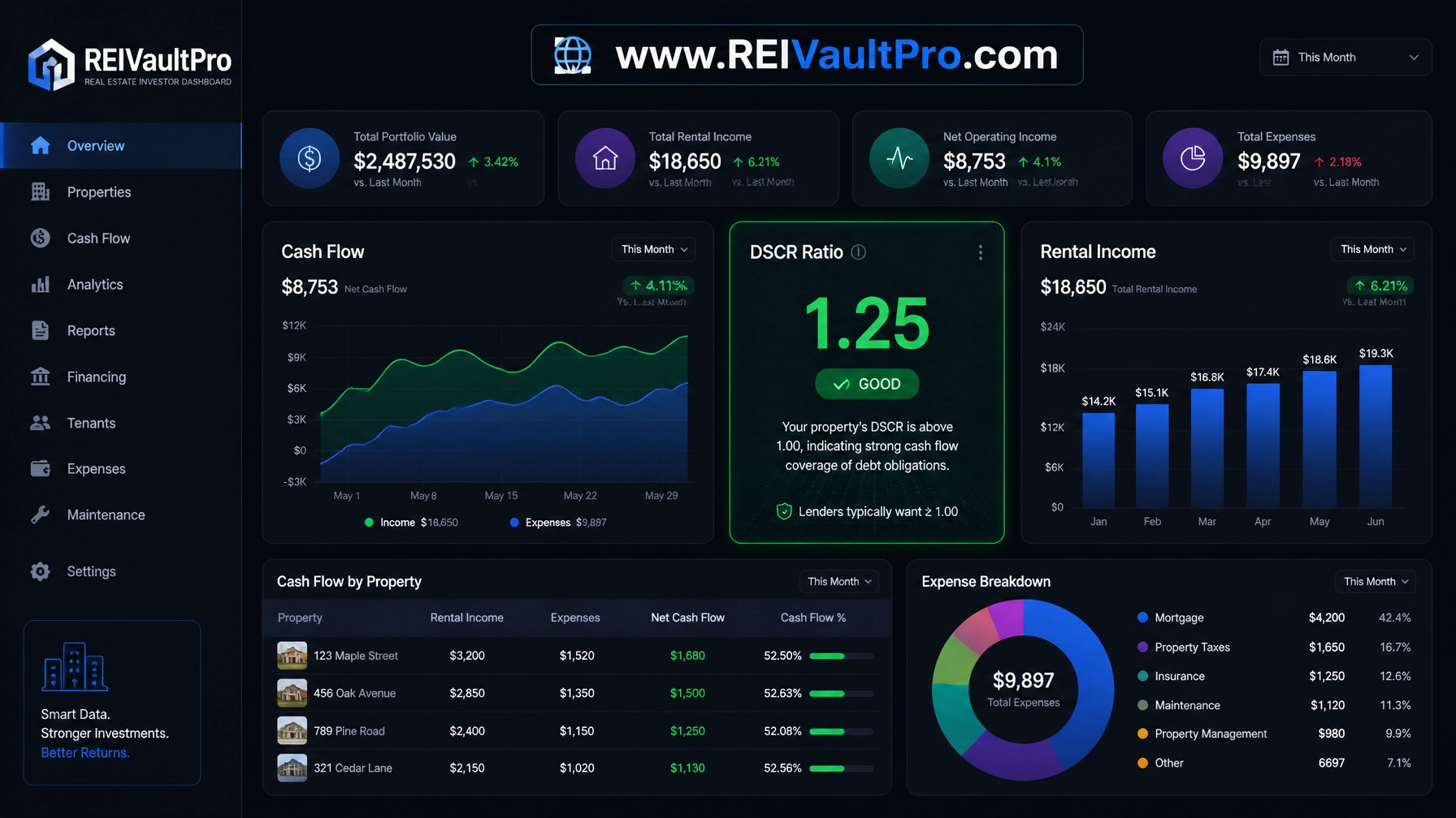 Financial dashboard for tracking real estate DSCR ratios