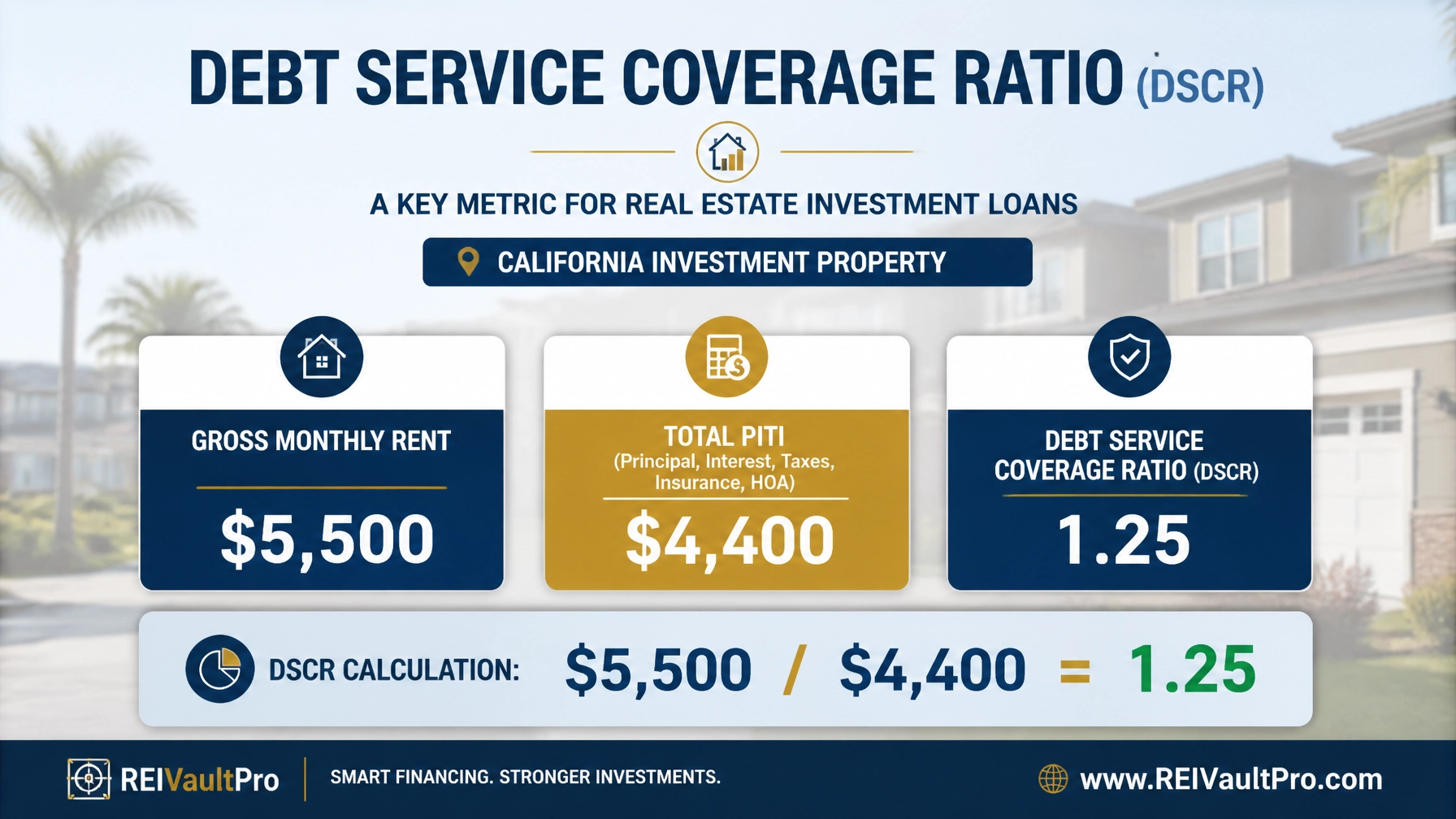Financial dashboard showing a DSCR calculation example for a California property.