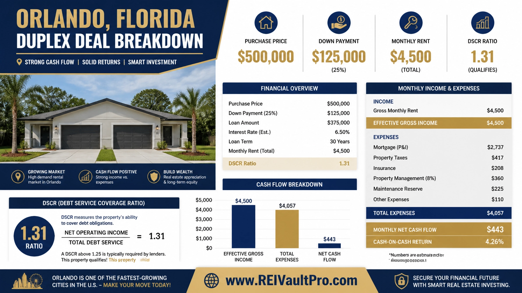 Detailed real estate deal breakdown for an Orlando duplex showing DSCR calculation
