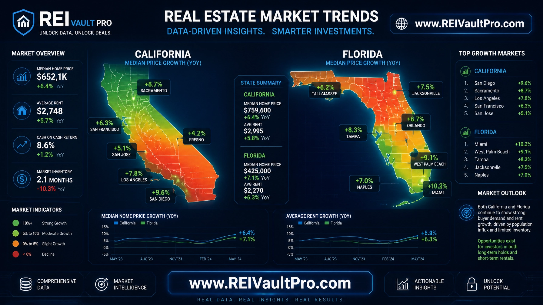 High-tech digital map visualization showing real estate market trends and growth indicators for Florida and California.
