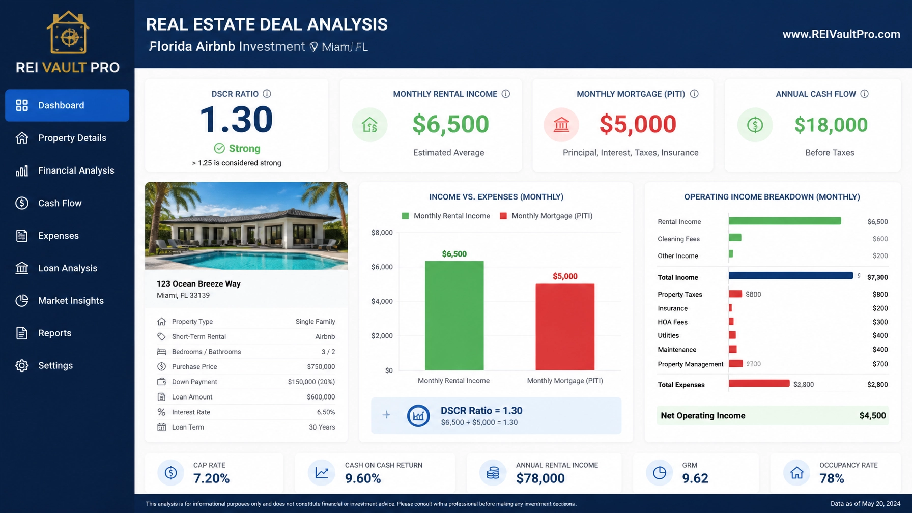 A professional financial dashboard showing a DSCR ratio of 1.30 for a Florida Airbnb investment