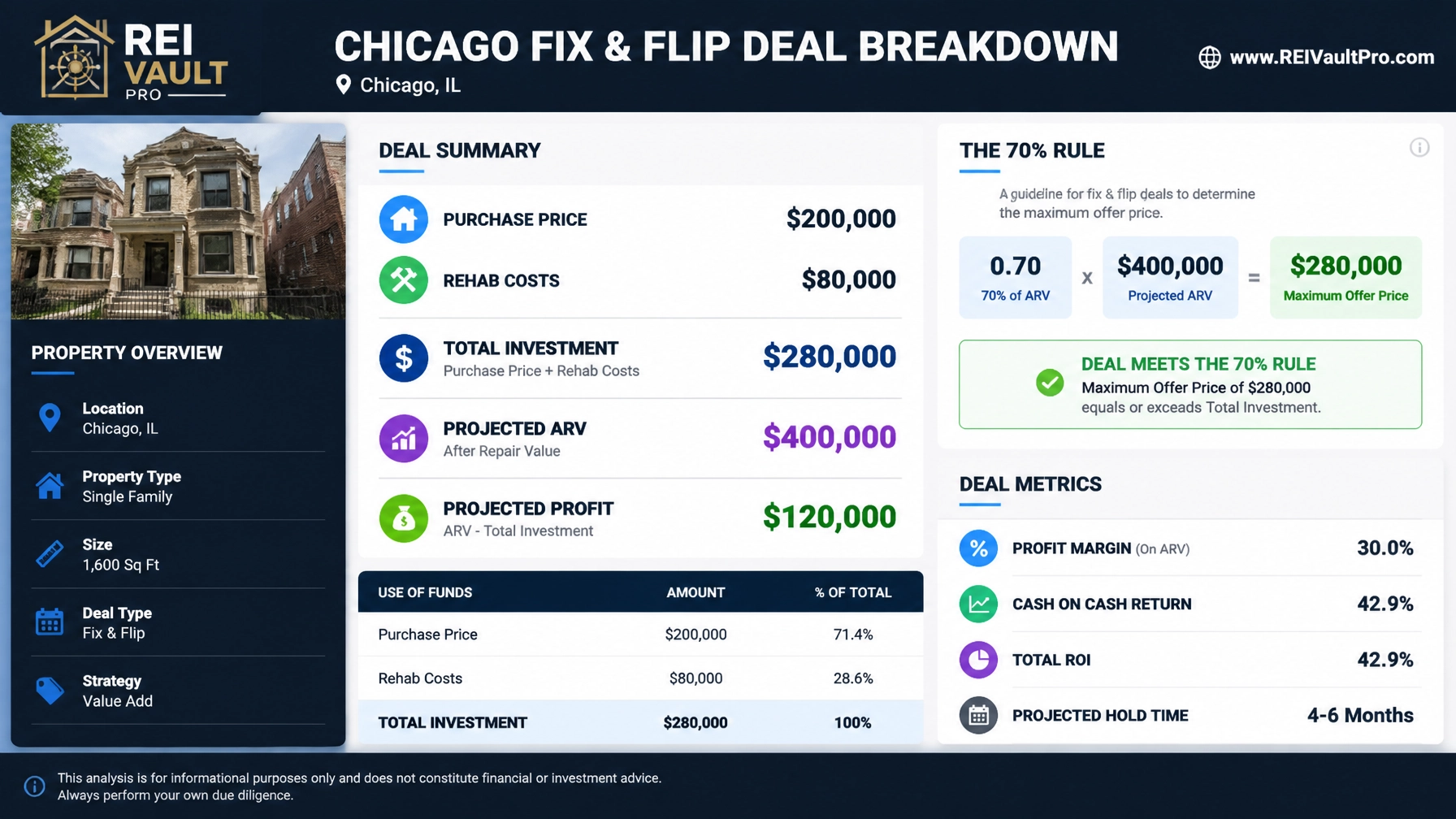 Financial deal breakdown graphic showing purchase price, rehab, and the 70% rule calculation