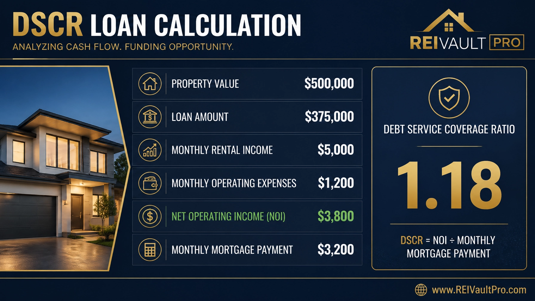 DSCR Loan Calculation dashboard showing the relationship between income, expenses, and debt service for a Florida investment property