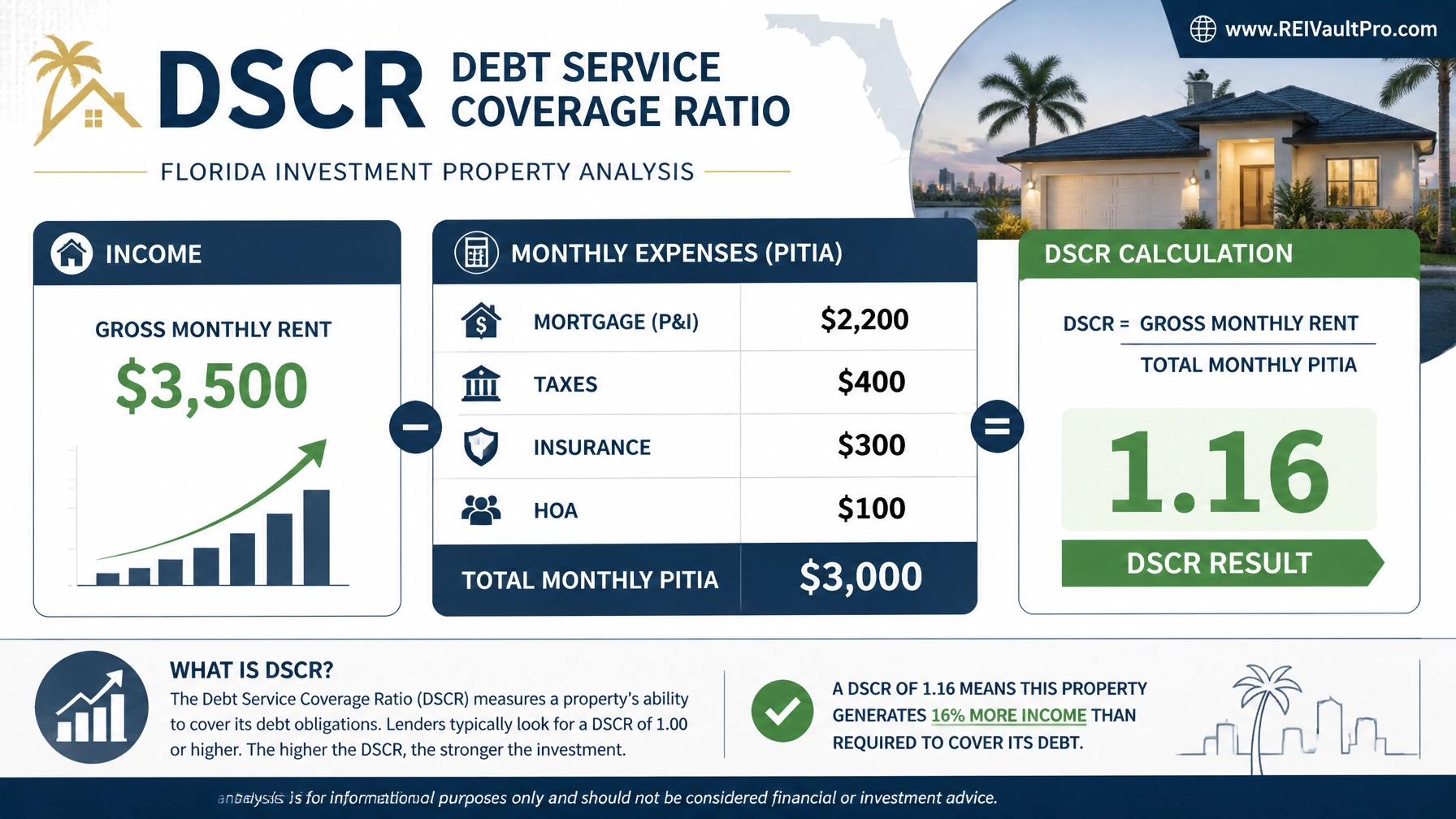 DSCR calculation chart showing rental income vs mortgage expenses for a Florida property.